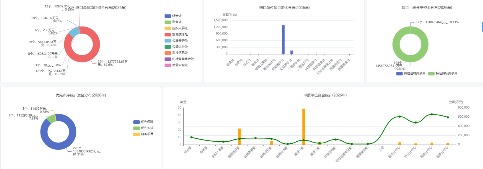 项目资金统计与排序分析